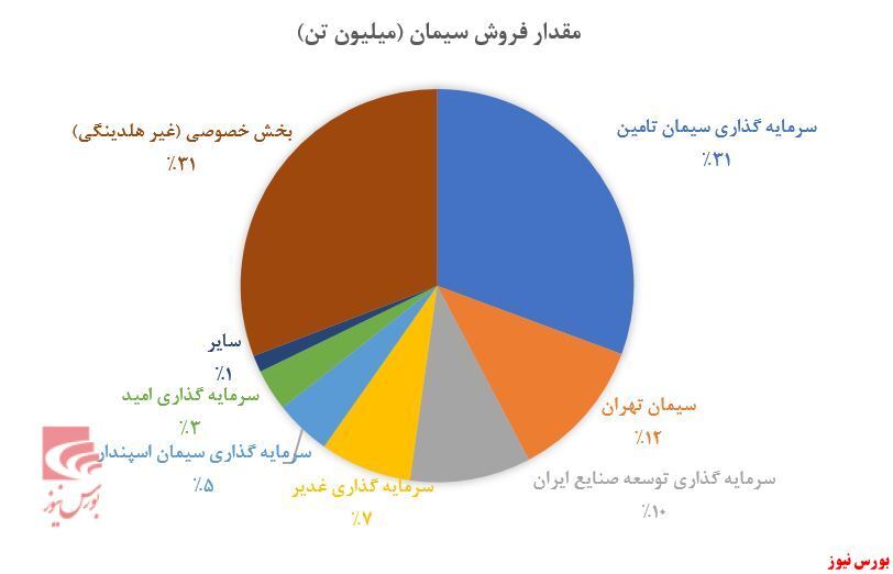 مروری بر صنعت سیمان