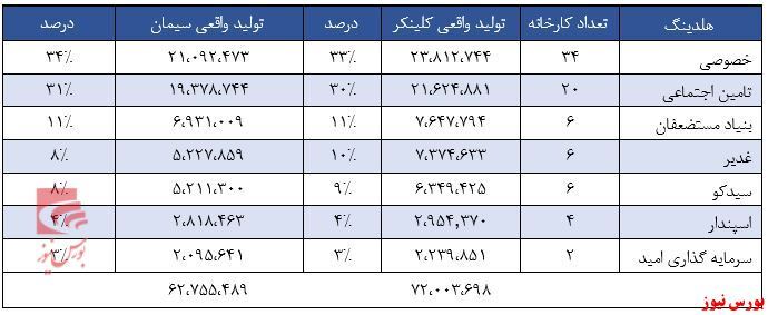 مروری بر صنعت سیمان