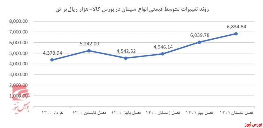 مروری بر صنعت سیمان