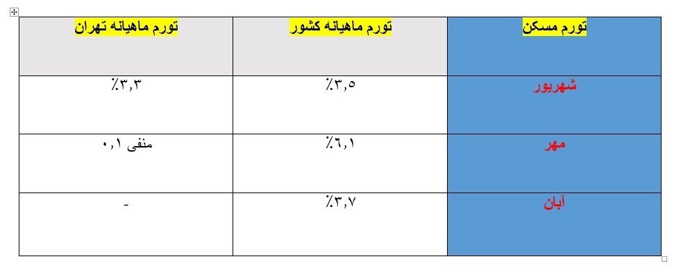 رشد تورم ماهانه مسکن کاهشی شد/ آیا تهران دوباره سیگنال کاهش قیمت مسکن را به کشور صادر میکند؟ + جدول رشد تورم ماهانه مسکن کاهشی شد/ آیا تهران دوباره سیگنال کاهش قیمت مسکن را به کشور صادر میکند؟ + جدول