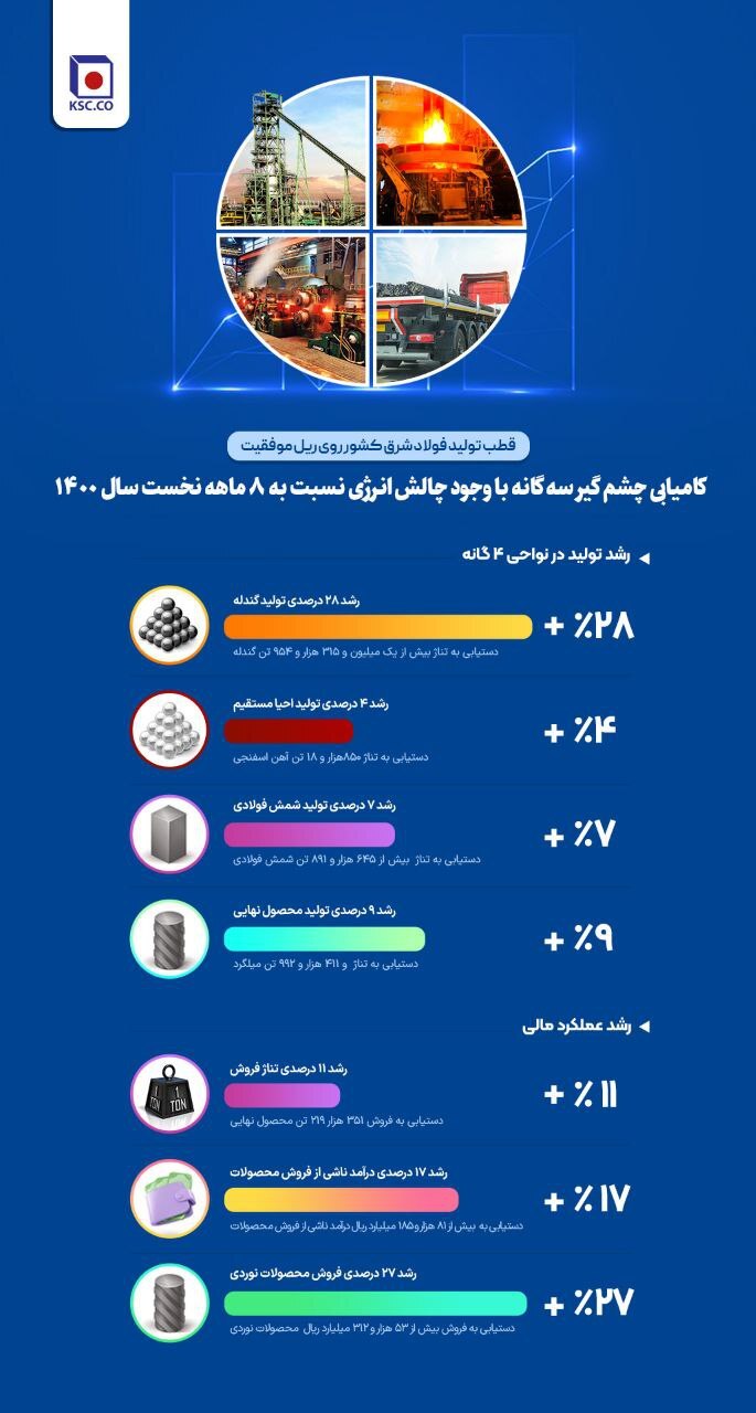 قطب تولید فولاد شرق کشور روی ریل موفقیت/ کامیابی چشم گیر سه گانه با وجود چالش انرژی قطب تولید فولاد شرق کشور روی ریل موفقیت/ کامیابی چشم گیر سه گانه با وجود چالش انرژی