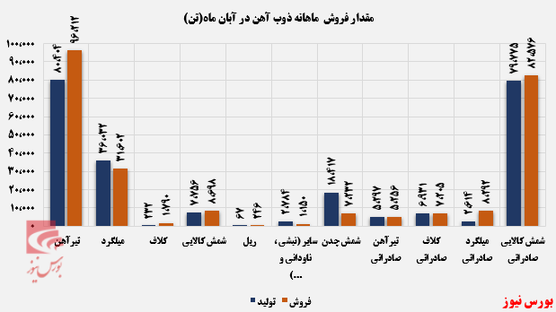 آب شدن تمام شمش&zwnj;های کالایی 