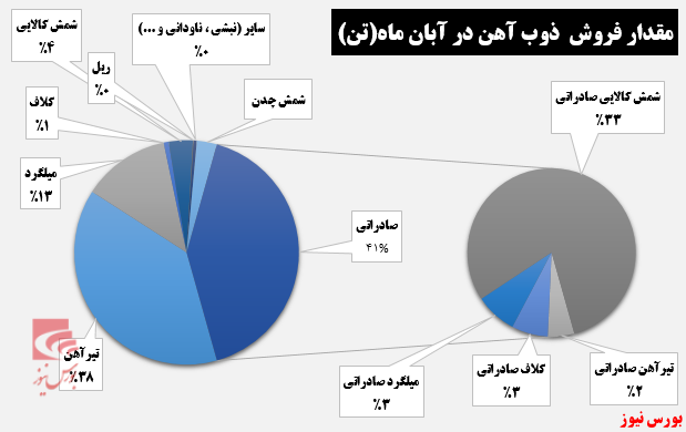 آب شدن تمام شمش&zwnj;های کالایی 