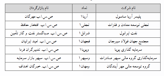 ۷ نماد فرابورسی مشمول تغییر دامنه نوسان شدند ۷ نماد فرابورسی مشمول تغییر دامنه نوسان شدند