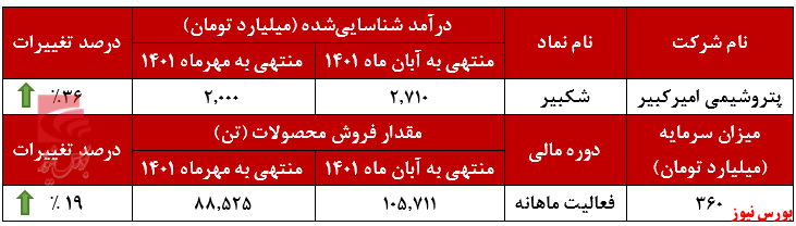 پلی&zwnj;اتیلن سبک درآمدزاترین محصول 