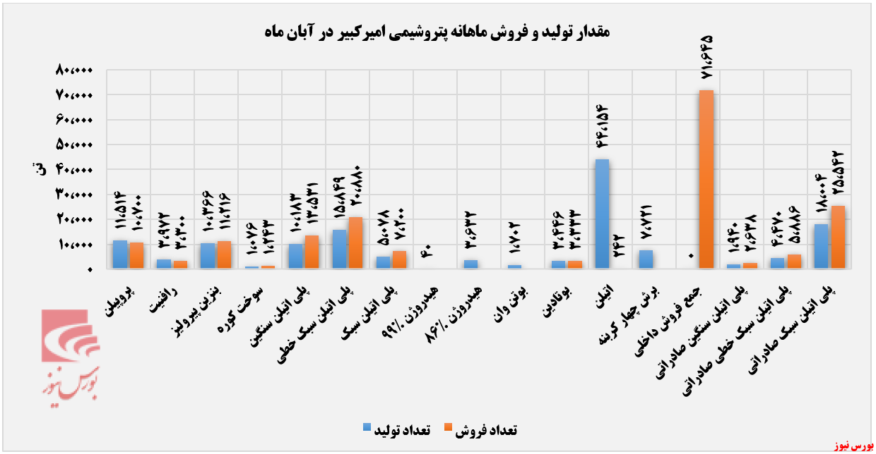 پلی&zwnj;اتیلن سبک درآمدزاترین محصول 