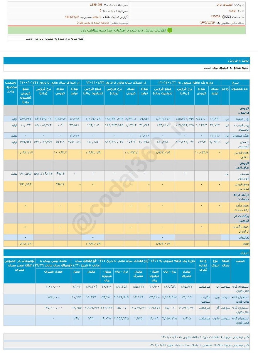 فروش فروردین ماه آلومینا چقدر بود؟ فروش فروردین ماه آلومینا چقدر بود؟