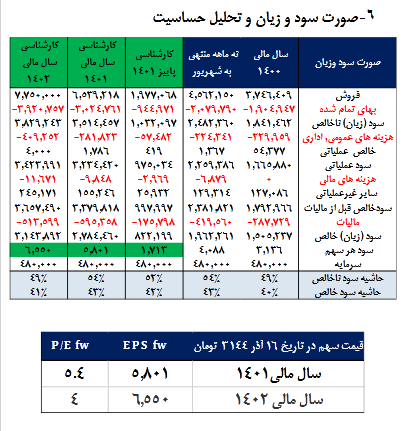 پیش بینی سود هرسهم ساربیل چقدر است؟ پیش بینی سود هرسهم ساربیل چقدر است؟