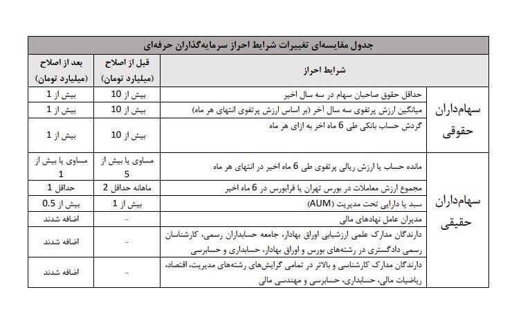 طیف وسیعی از فعالان بورس، سهامدار حرفهای میشوند طیف وسیعی از فعالان بورس، سهامدار حرفهای میشوند