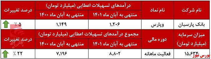 رشد ۵ درصدی درآمد ماهانه بانک پارسیان رشد ۵ درصدی درآمد ماهانه بانک پارسیان