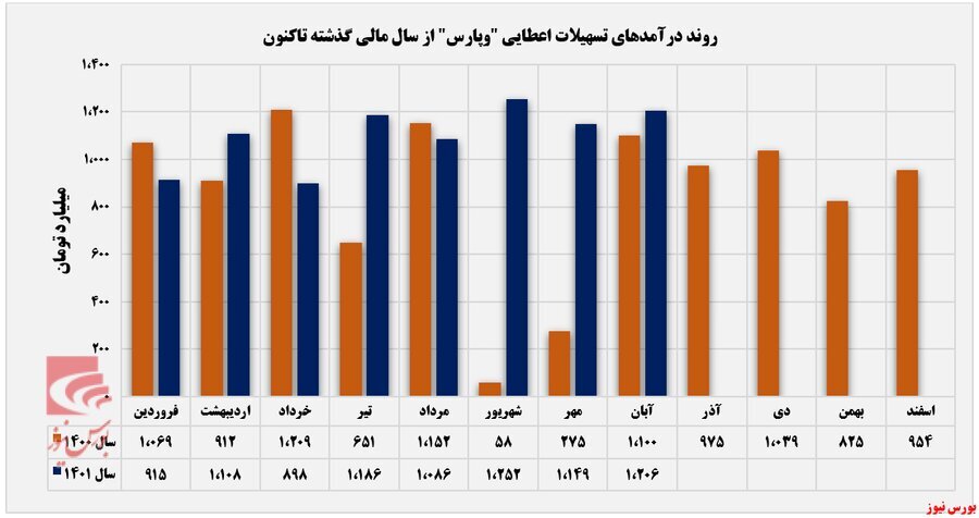 رشد ۵ درصدی درآمد ماهانه بانک پارسیان رشد ۵ درصدی درآمد ماهانه بانک پارسیان