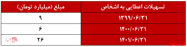 پول پاشی&zwnj;های سنجش سهام سیمان سبزوار تحت عنوان تسهیلات به اشخاص