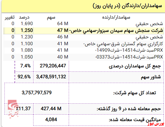 پول پاشی&zwnj;های سنجش سهام سیمان سبزوار تحت عنوان تسهیلات به اشخاص
