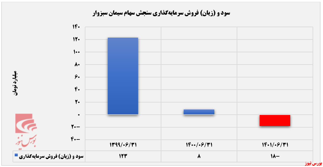 پول پاشی&zwnj;های سنجش سهام سیمان سبزوار تحت عنوان تسهیلات به اشخاص