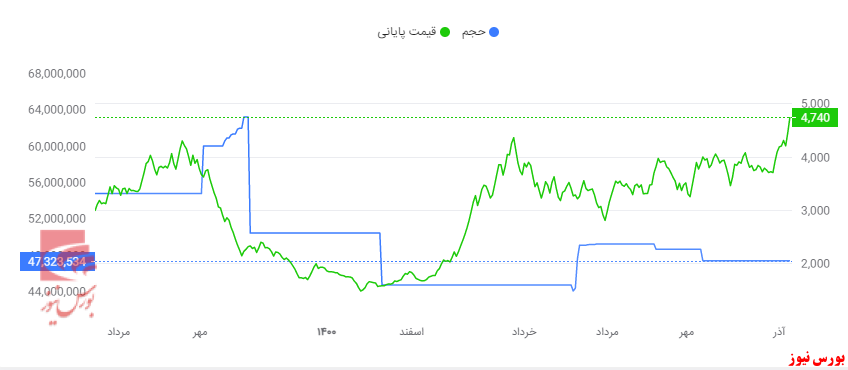 پول پاشی&zwnj;های سنجش سهام سیمان سبزوار تحت عنوان تسهیلات به اشخاص