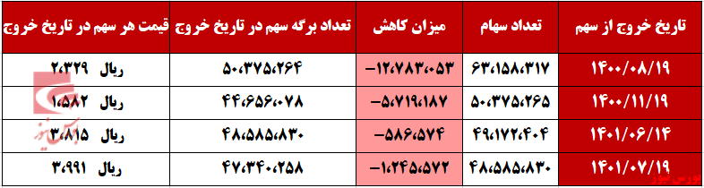 پول پاشی&zwnj;های سنجش سهام سیمان سبزوار تحت عنوان تسهیلات به اشخاص