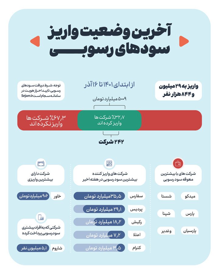 دریافتکنندگان سود سنواتی به حدود ۳۰ میلیون نفر رسیدند دریافتکنندگان سود سنواتی به حدود ۳۰ میلیون نفر رسیدند