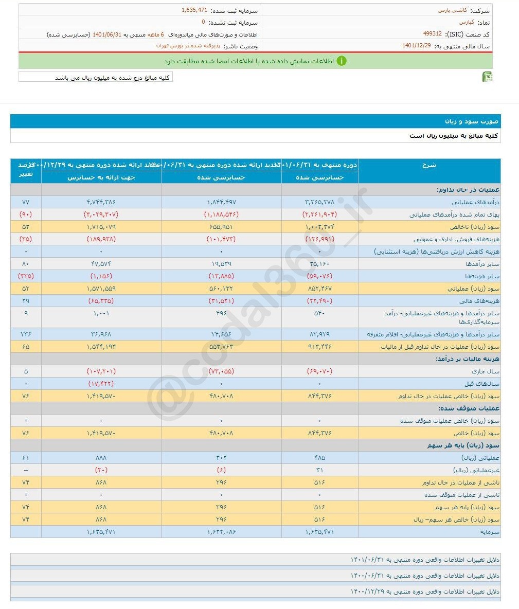 کپارس در ۶ ماه چقدر سود محقق کرد؟ کپارس در ۶ ماه چقدر سود محقق کرد؟