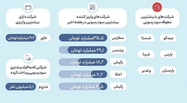 سود رسوبی ۵ هزار میلیاردی سهامداران واریز شد/ ۶ شرکت تنبل در پرداخت!