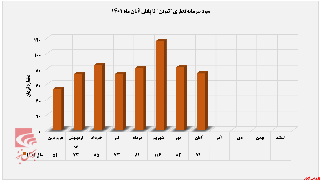 کاهش ۹ درصدی سود سرمایهگذاری کاهش ۹ درصدی سود سرمایهگذاری