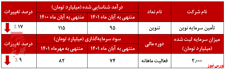 کاهش ۹ درصدی سود سرمایهگذاری کاهش ۹ درصدی سود سرمایهگذاری