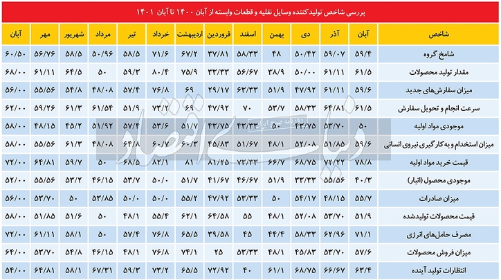 رشد «موقت» شاخص‏‏‌های خودرویی