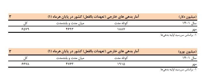 کاهش ۲ میلیاردی بدهی خارجی ایران+جدول