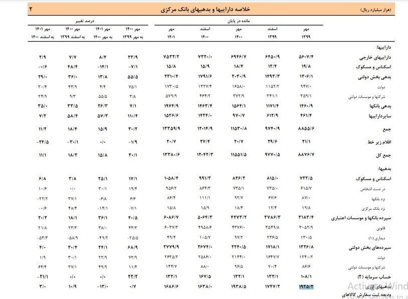 بدهی ۱۹۷ هزار میلیاردی بانک&zwnj;ها به بانک مرکزی+جدول