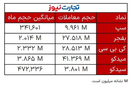 حجم&zwnj;های مشکوک در بازار امروز ۲۲ آذر ۱۴۰۱