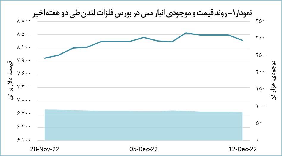 افت ۱۱۹ دلاری قیمت مس افت ۱۱۹ دلاری قیمت مس