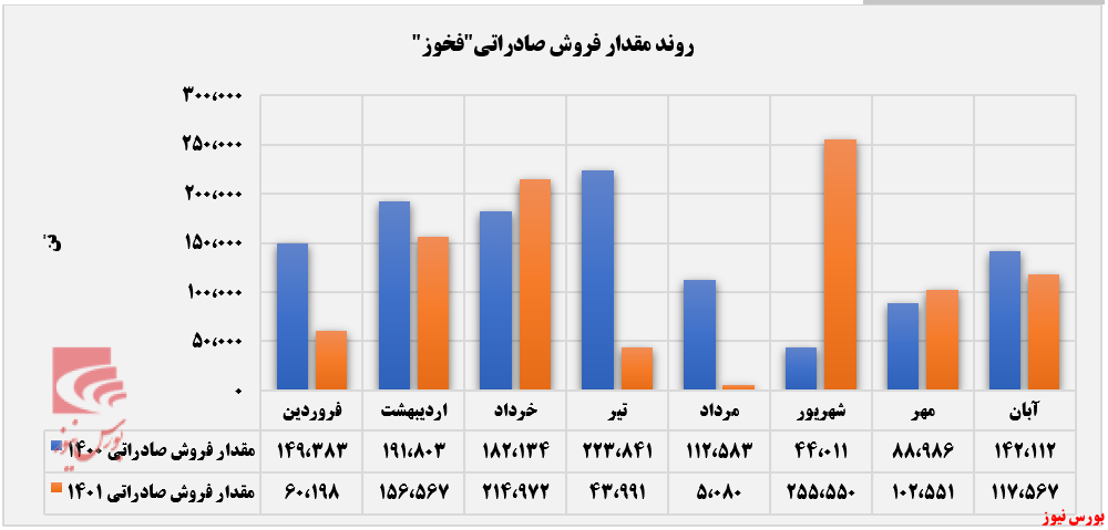 کاهش دمای کوره صادراتی فولاد خوزستان کاهش دمای کوره صادراتی فولاد خوزستان