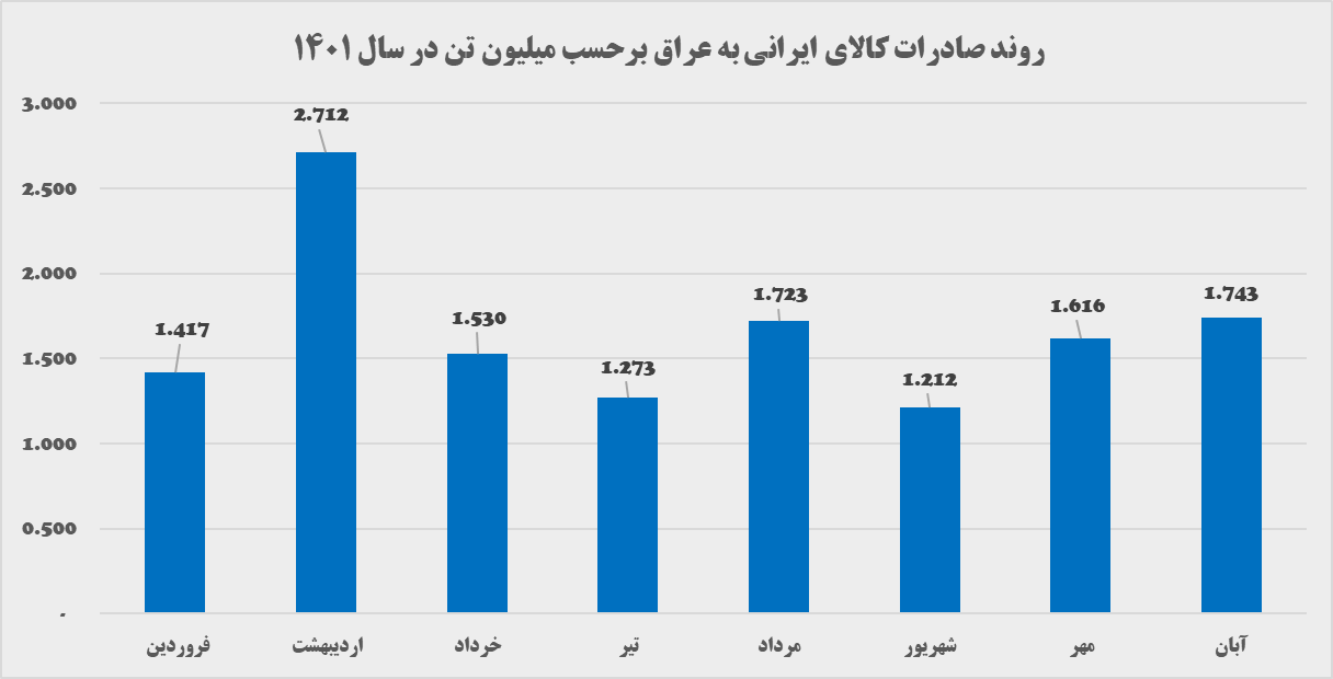 آیا علت کاهش صادرات به عراق، محدودیتهای اینترنتی است؟! آیا علت کاهش صادرات به عراق، محدودیتهای اینترنتی است؟!