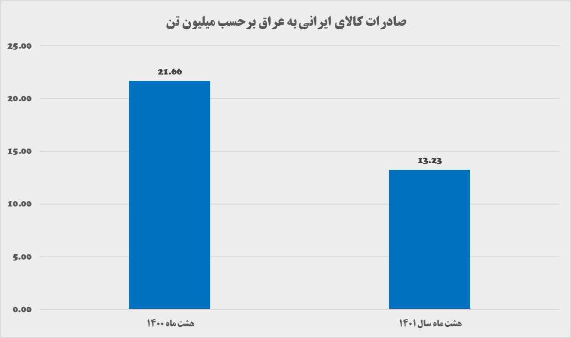 آیا علت کاهش صادرات به عراق، محدودیتهای اینترنتی است؟! آیا علت کاهش صادرات به عراق، محدودیتهای اینترنتی است؟!