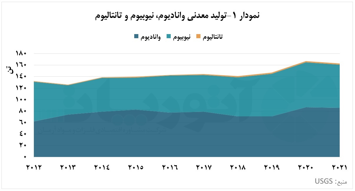 وانادیوم، نیوبیوم و تانتالیوم؛ آینده&zwnj;سازان صنایع
