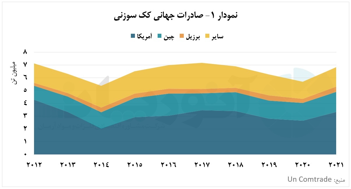 نیمی از صادرات جهانی کک سوزنی در اختیار آمریکا نیمی از صادرات جهانی کک سوزنی در اختیار آمریکا