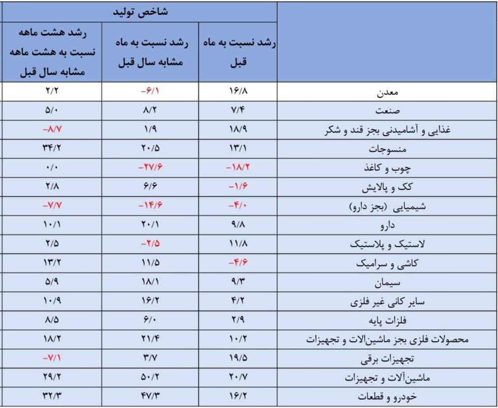 جزئیات رشد چشم گیر تولید صنایع بزرگ/ بورسی&zwnj;ها در مسیر صعود