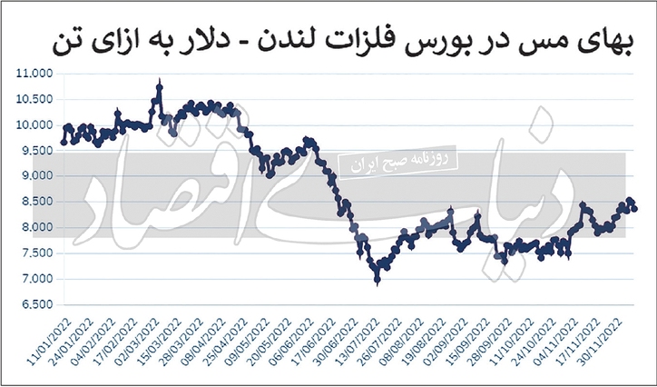 سردرگمی فلز سرخ از اقتصاد اژد‌های زرد