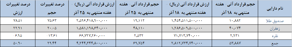 نزدیک ۷۰ هزار قرارداد آتی در بورس کالا دست به دست شد نزدیک ۷۰ هزار قرارداد آتی در بورس کالا دست به دست شد