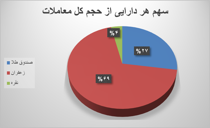 نزدیک ۷۰ هزار قرارداد آتی در بورس کالا دست به دست شد نزدیک ۷۰ هزار قرارداد آتی در بورس کالا دست به دست شد