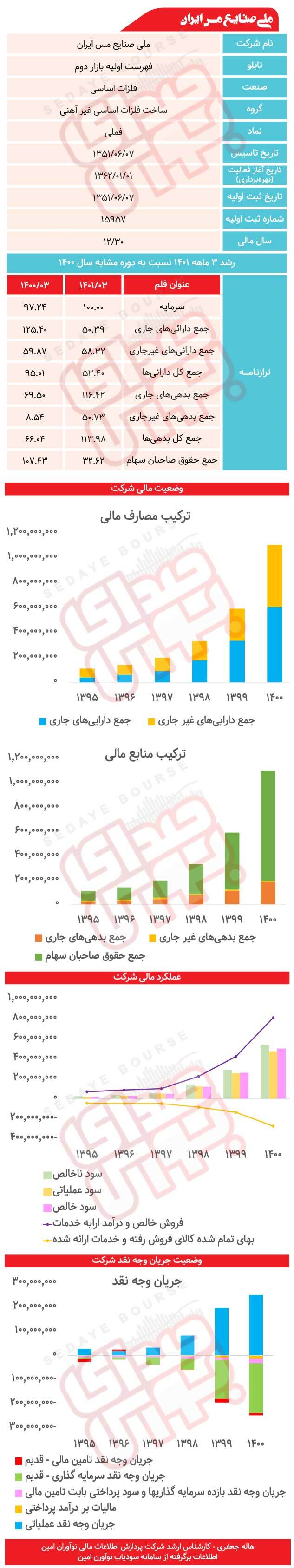 ملی صنایع مس ایران زیر ذره&zwnj;بین