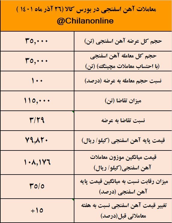 پرواز ۱۵۰۰ تومانی قیمت آهن اسفنجی!/ نتیجه معاملات آهن اسفنجی در بورس کالا پرواز ۱۵۰۰ تومانی قیمت آهن اسفنجی!/ نتیجه معاملات آهن اسفنجی در بورس کالا