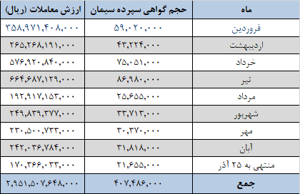 تداوم عرضه ۱.۲ میلیون تن سیمان در بورس کالا تداوم عرضه ۱.۲ میلیون تن سیمان در بورس کالا