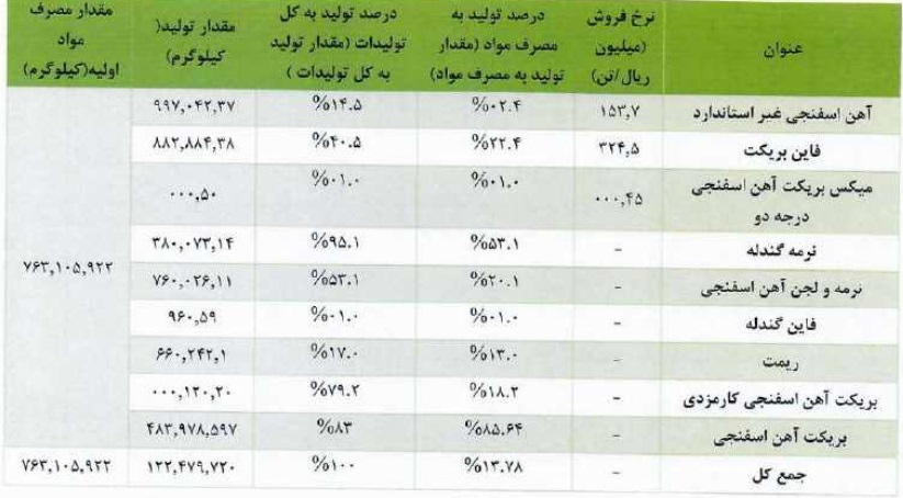 شرکت ۵۵۰ میلیاردی آماده عرضه اولیه ۱۵ درصدی شد شرکت ۵۵۰ میلیاردی آماده عرضه اولیه ۱۵ درصدی شد