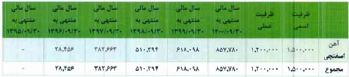 شرکت ۵۵۰ میلیاردی آماده عرضه اولیه ۱۵ درصدی شد شرکت ۵۵۰ میلیاردی آماده عرضه اولیه ۱۵ درصدی شد