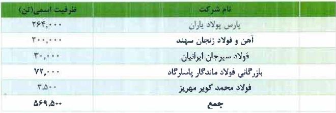 شرکت ۵۵۰ میلیاردی آماده عرضه اولیه ۱۵ درصدی شد شرکت ۵۵۰ میلیاردی آماده عرضه اولیه ۱۵ درصدی شد
