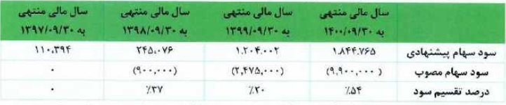 شرکت ۵۵۰ میلیاردی آماده عرضه اولیه ۱۵ درصدی شد شرکت ۵۵۰ میلیاردی آماده عرضه اولیه ۱۵ درصدی شد