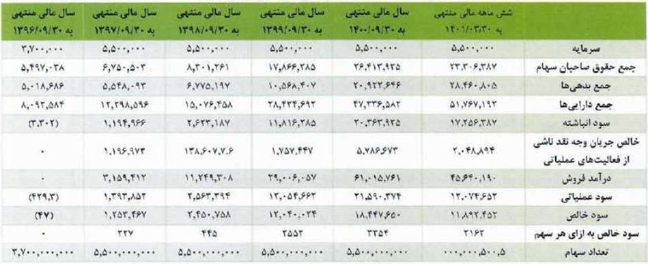شرکت ۵۵۰ میلیاردی آماده عرضه اولیه ۱۵ درصدی شد شرکت ۵۵۰ میلیاردی آماده عرضه اولیه ۱۵ درصدی شد