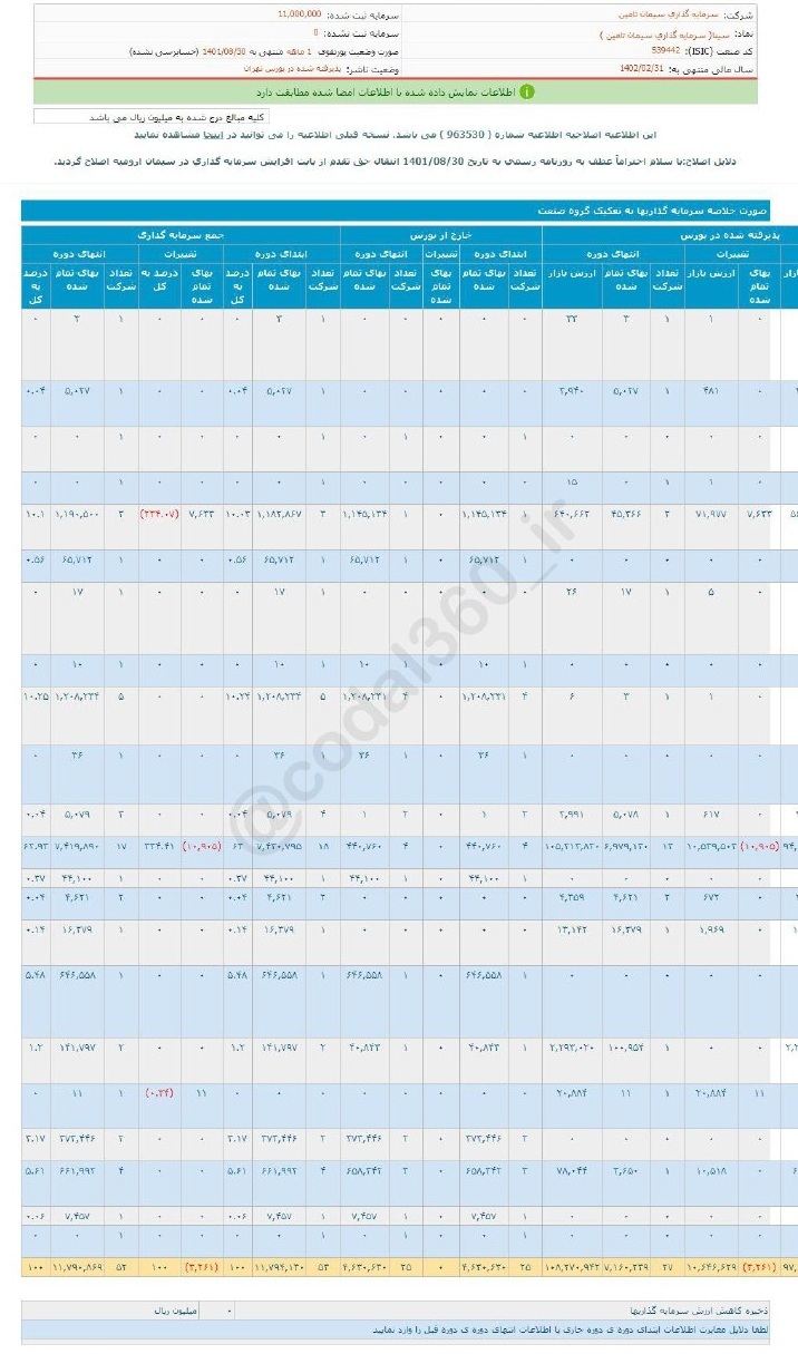 سیتا در یک ماهه آبان چقدر سود کسب کرد؟ سیتا در یک ماهه آبان چقدر سود کسب کرد؟