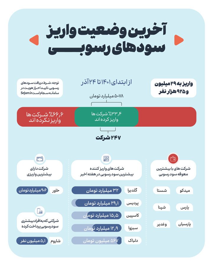 حقالناس ۲۹ میلیون و ۹۲۵ هزار سهامدار به دستشان رسید حقالناس ۲۹ میلیون و ۹۲۵ هزار سهامدار به دستشان رسید