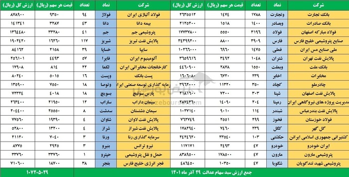 خبری خوش برای دارندگان سهام عدالت خبری خوش برای دارندگان سهام عدالت